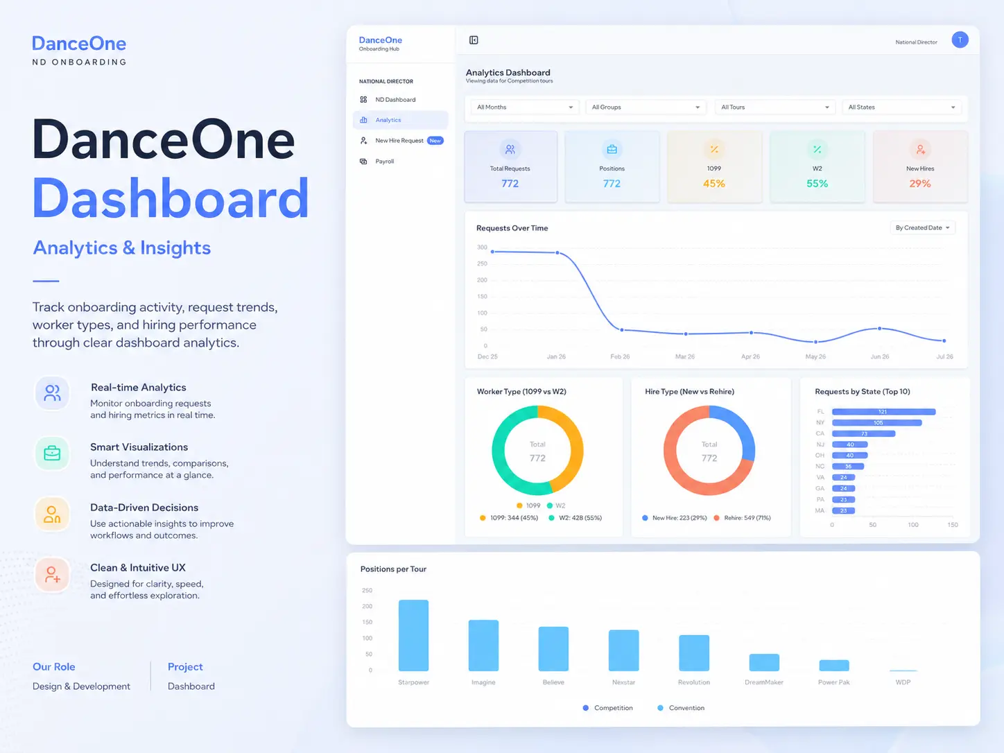 DanceOne analytics and payroll export screens for onboarding ops