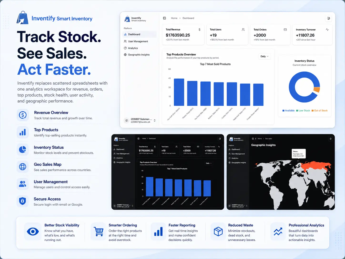Inventify sales performance charts and revenue insights